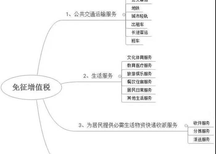 2021疫情期间免税政策增值税（2021年疫情期间增值税减免政策 1%）