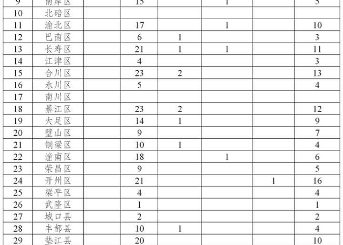 重庆的疫情咋样（重庆役情怎么样）