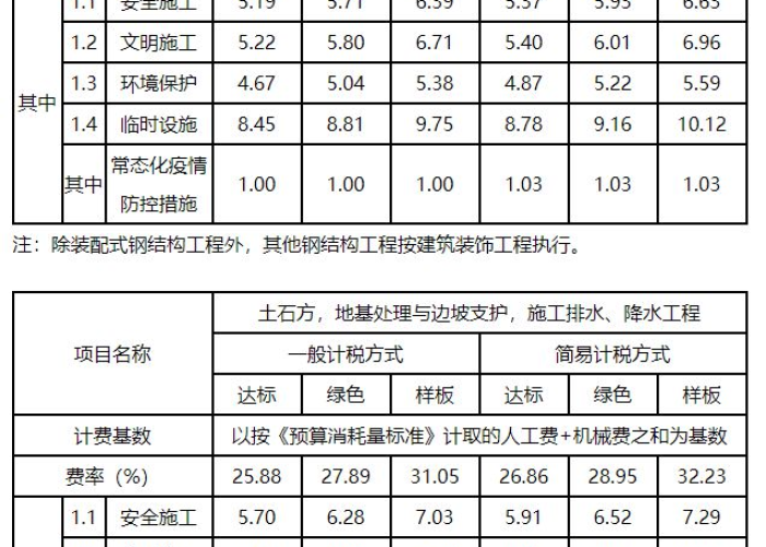 疫情防控相关费用说明（疫情防控费的计取标准是多少?）