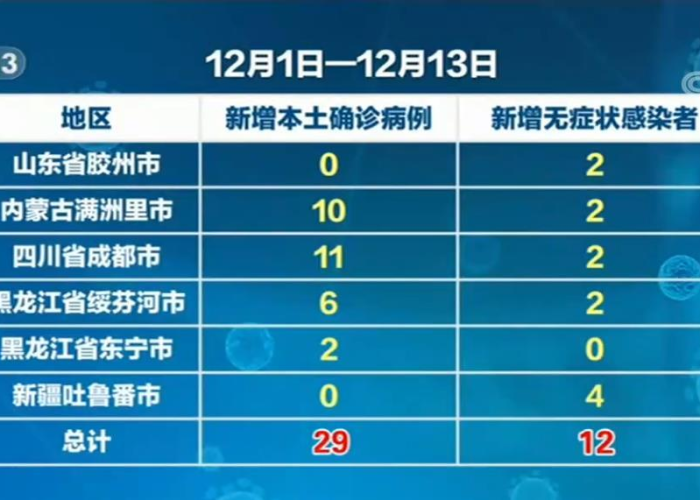 十一月七日疫情报告（11月7日新增病例）