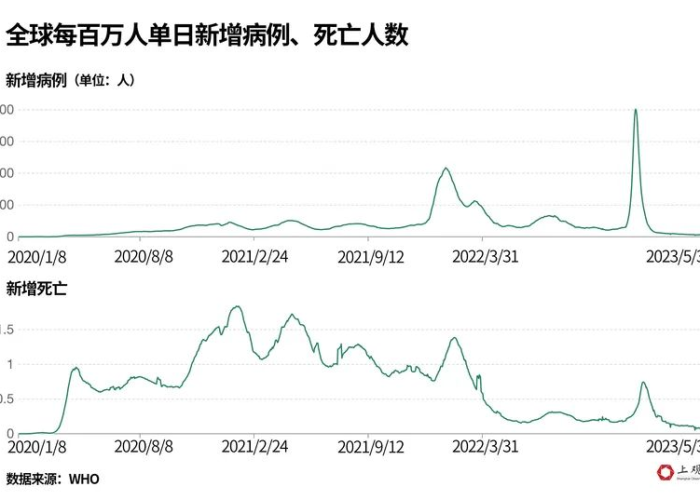 疫情期间全球一共死了多少人（疫情期间全世界一共死了多少人?）