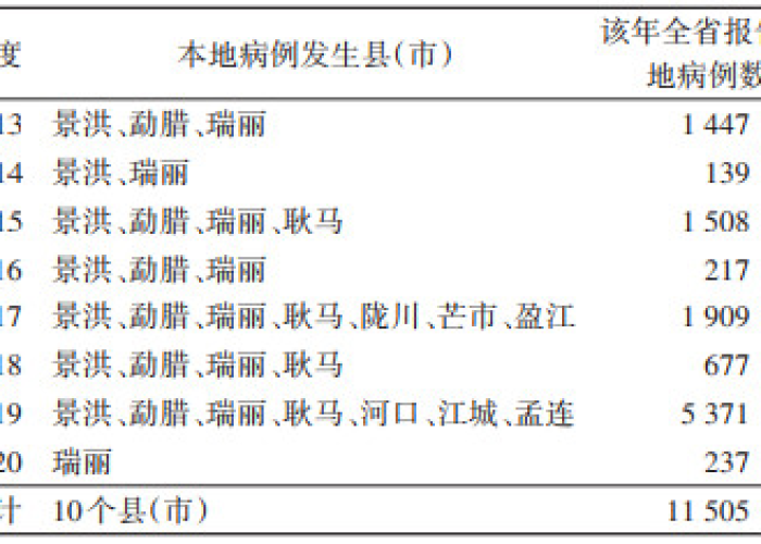 云南登革热疫情最新通报（云南登革热疫情最新通报数据）
