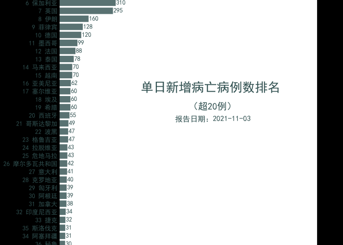 新冠疫情全球确诊死亡人数（全球新冠疫情死亡多少人了）