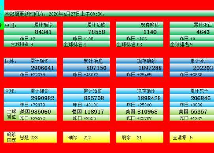 世界疫情最新数据（世界疫情最新数据 每日更新中）