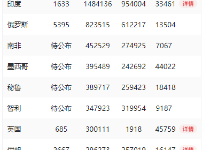 疫情实时动态全球数据（全球疫情实时动态数据表）