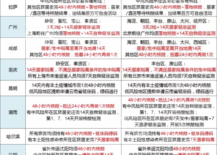 北京防疫情最新规定上海（北京防疫最新来沪政策）