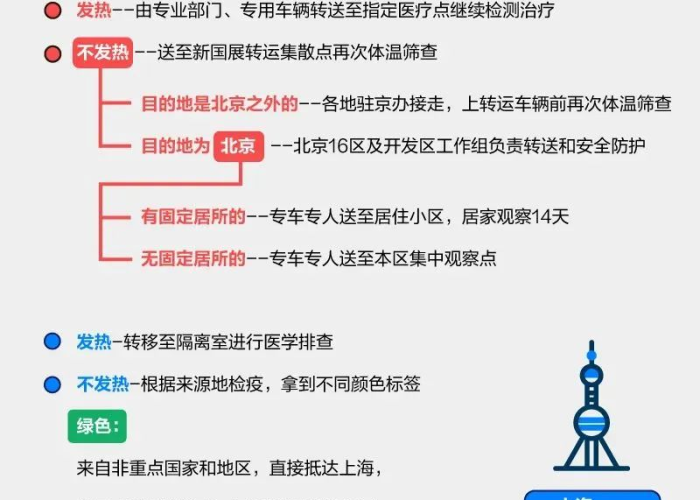 北京防疫情最新规定上海（北京防疫最新来沪政策）