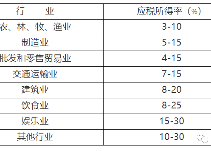 疫情期间所得税费用怎么算（疫情期间企业所得税征收比例）