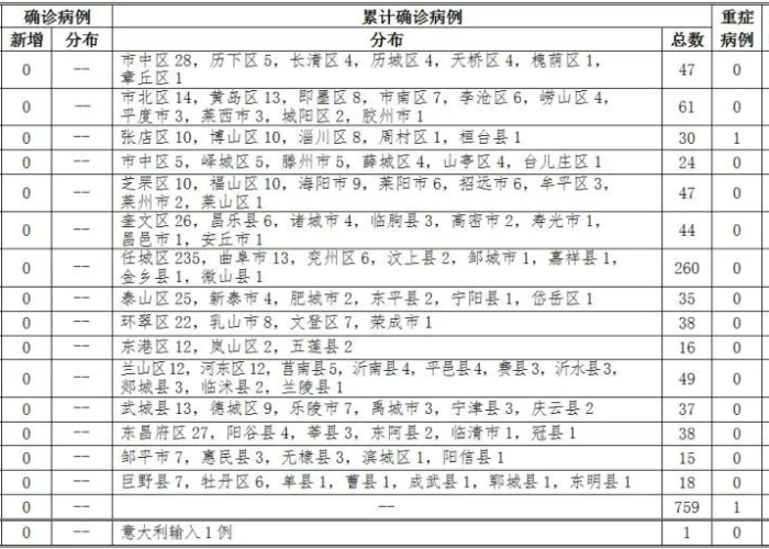新冠疫情最新官方消息山东省（山东省新冠肺炎实时动态）