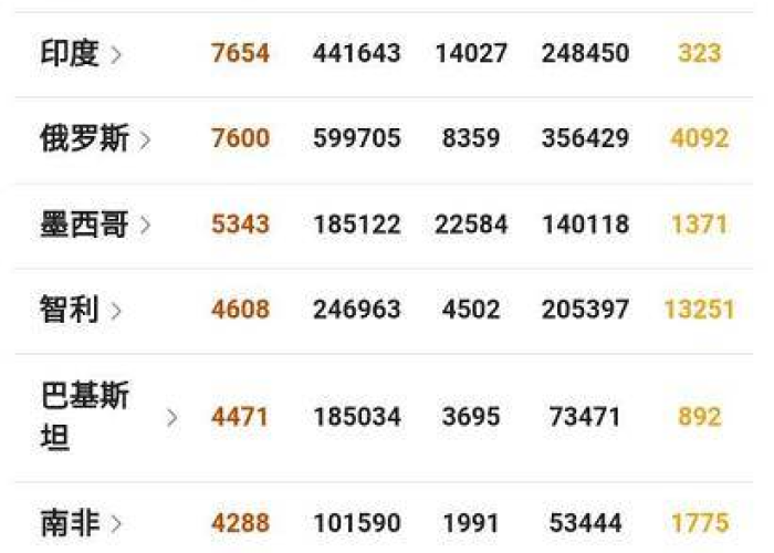 新冠疫情最新消息全球排名（新冠 疫情 最新 全球）