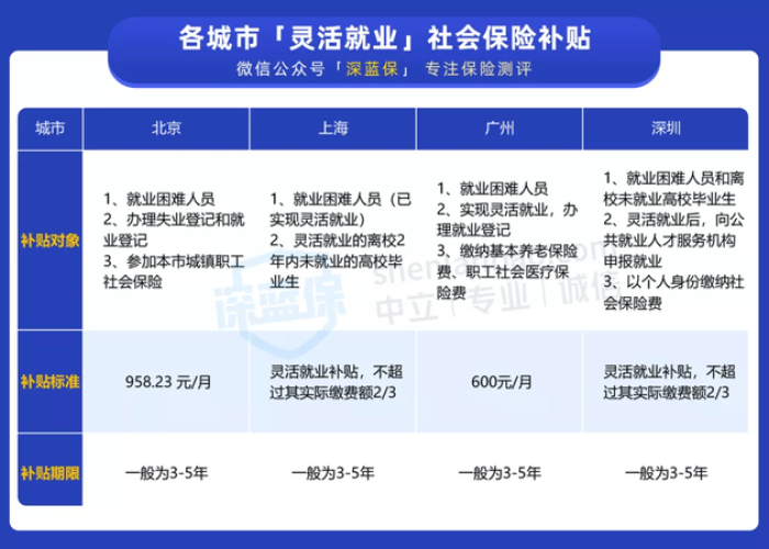 疫情期间灵活就业社保有补贴吗（疫情期间灵活就业社保有补贴吗多少钱）