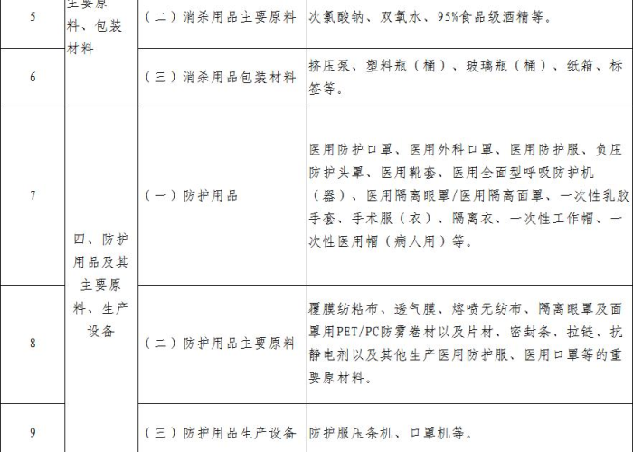 疫情防控物资明细表（疫情防控物资登记表模板）