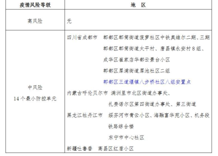 全国疫情风险等级分布图（全国疫情风险等级最新数据消息）