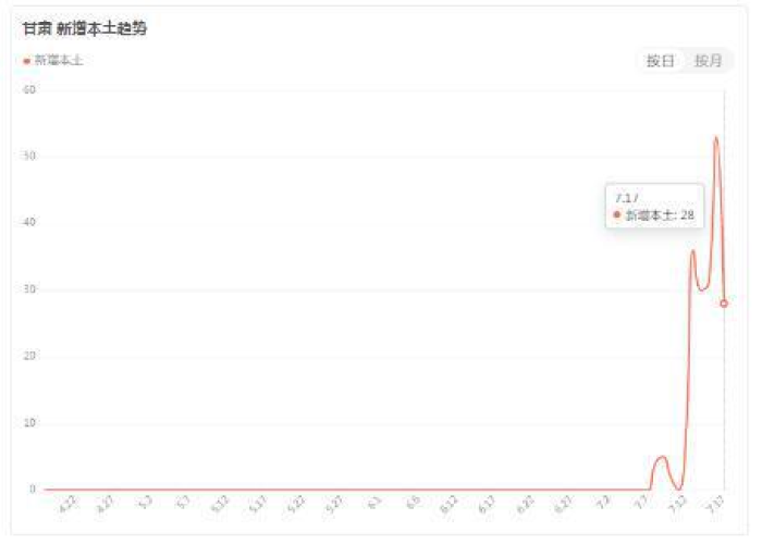 甘肃疫情最新消息数据今天（甘肃疫情最新消息数据今天新增）