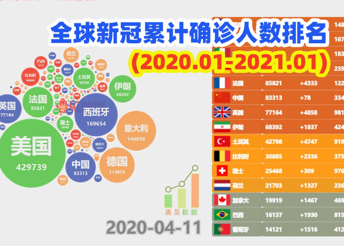 疫情最新消息数据全球（疫情最新数据全球总数）