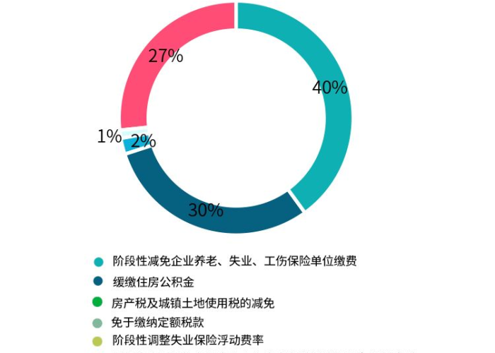 疫情期间中小企业免税政策（疫情期间减免中小型企业）