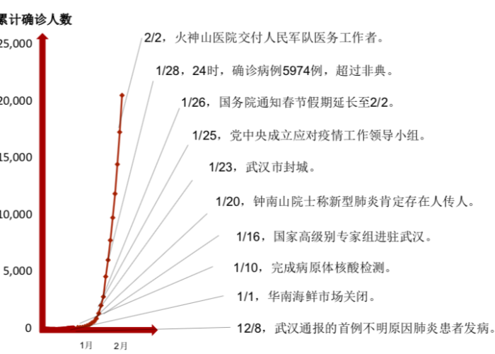 新冠疫情发展时间顺序梳理（新型冠状病毒疫情发展时间线）