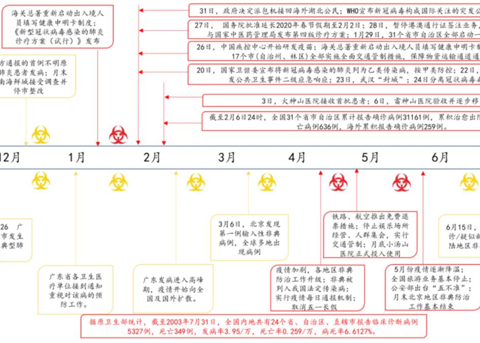 新冠疫情发展时间顺序梳理（新型冠状病毒疫情发展时间线）