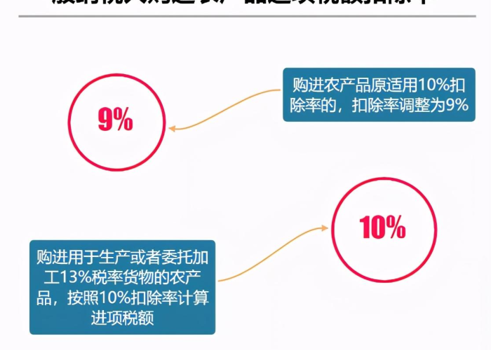 疫情税率由3调整成1（2021疫情政策税率）
