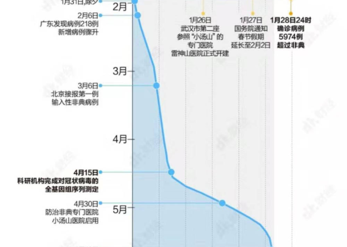 2020疫情时间线（2020疫情时间线详细）