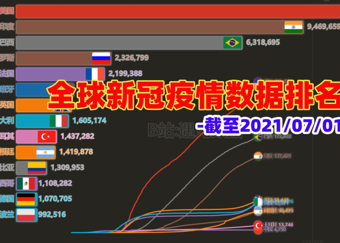 全球疫情最新数据消息（全球疫情最新数据消息排名）