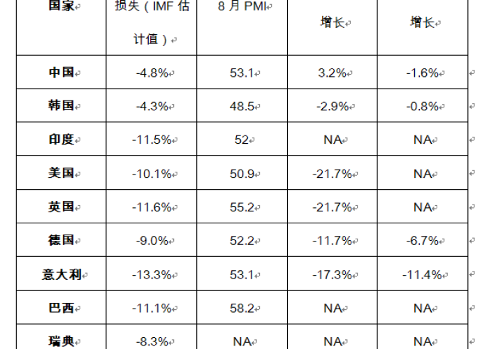 疫情结束哪个国家经济恢复快（疫情后最好的国家）