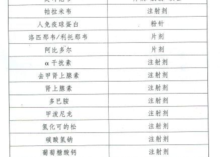 疫情期间必备药品清单表格（疫情期间常用药品）