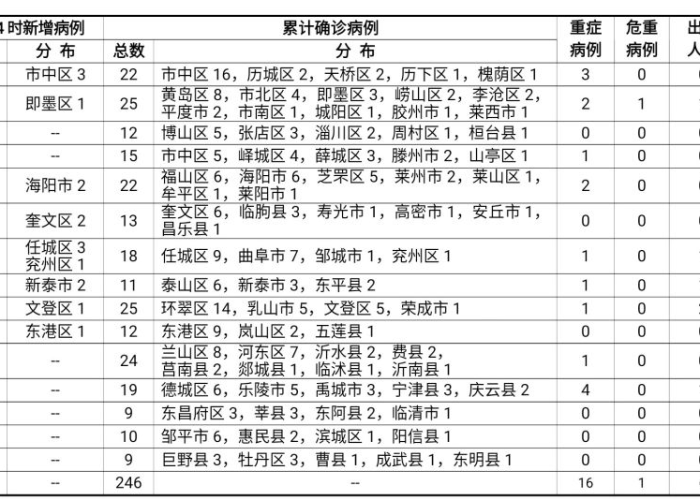 山东菏泽疫情最新通报今日数据（山东菏泽最新疫情爆发1日）