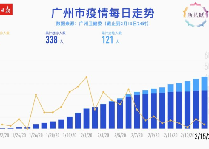 广州最新疫情消息实时数据（广州最新疫情最新消息分布）