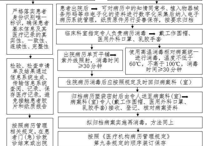 新冠疫情救治过程记录（新冠救治流程图）