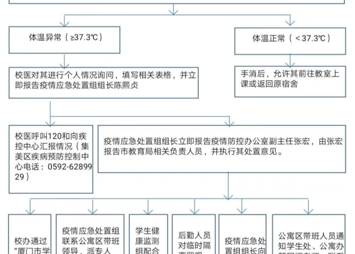 新冠疫情救治过程记录（新冠救治流程图）