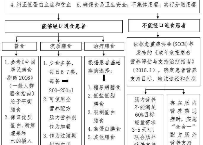 新冠疫情救治过程记录（新冠救治流程图）