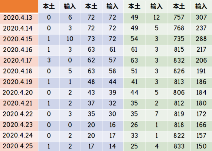 新冠疫情数据统计表（新冠疫情数据统计表格）