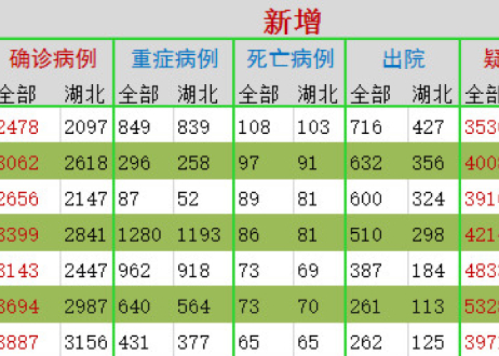 新冠疫情数据统计表（新冠疫情数据统计表格）
