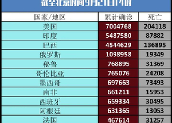 世卫组织宣布疫情死亡人数（世界疫情死亡情况）
