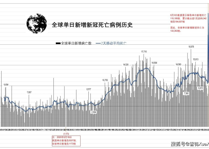全球疫情死亡有多少人（全球疫情死亡人数总共多少）