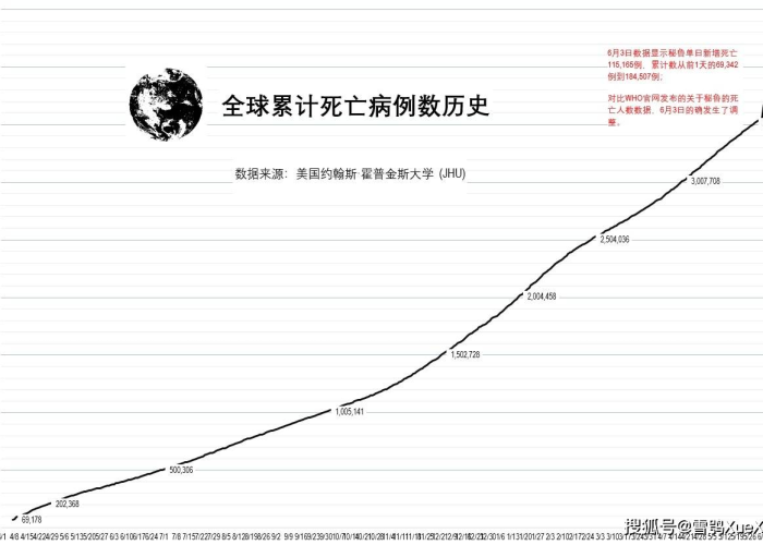全球疫情死亡有多少人（全球疫情死亡人数总共多少）