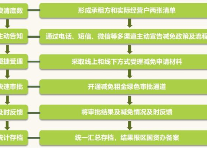 国资委疫情期间租金减免政策（疫情期间国有企业减免租金政策）