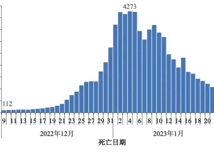 新冠疫情死亡高峰期（新冠疫情死亡高峰期是哪一年）