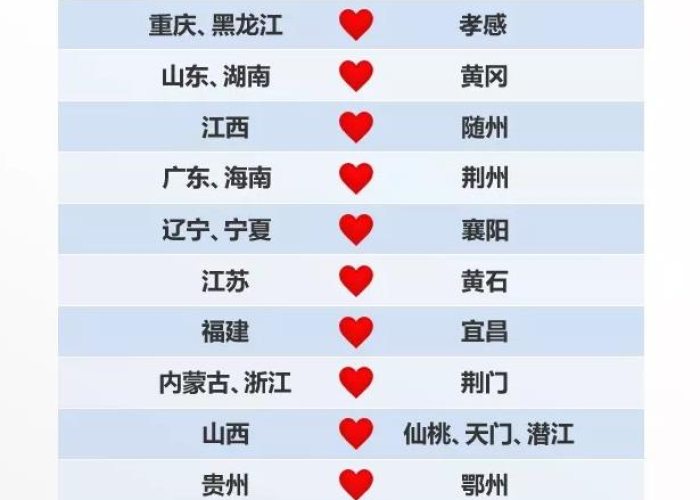 各个省市对口支援湖北疫情一览表（全国各省市对口支援湖北疫情城市名单）