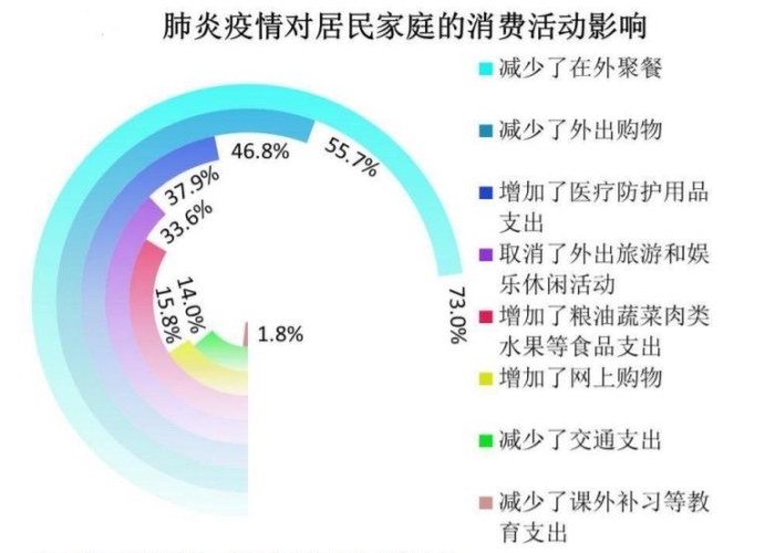 疫情期间居民有什么需求（疫情期间居民生活状况的影响）