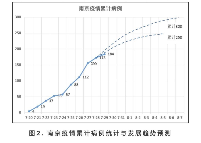 南京疫情数据变化图表（南京疫情情况统计图）