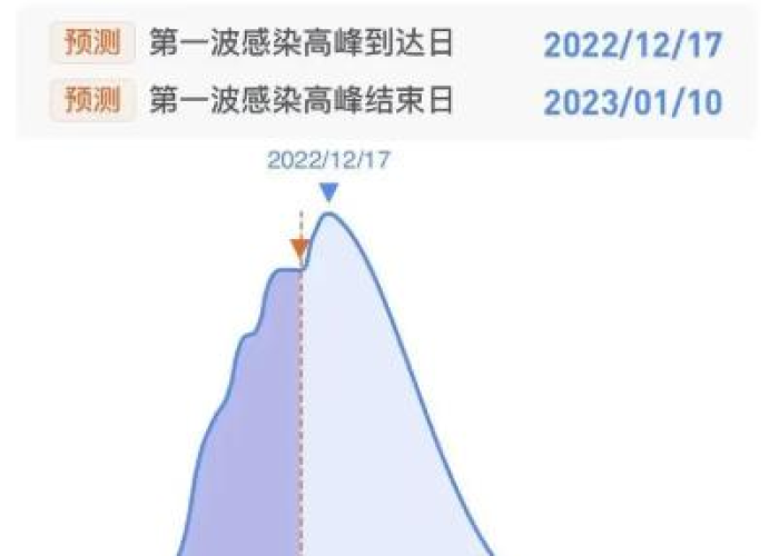 中国疫情下一次高峰期是几月（中国疫情下一个高峰期）