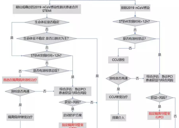 新冠疫情救治过程记录表（新冠医疗救治工作流程）