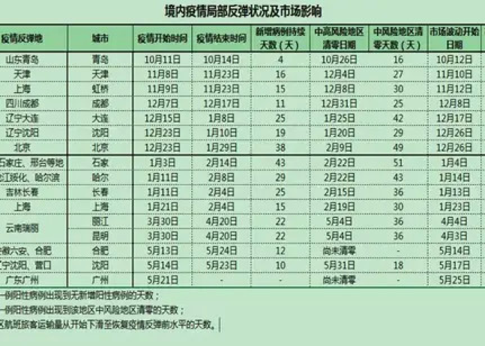 疫情防控解除日期（疫情解除时间各地一览表）