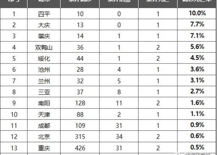 疫情最严重的十大城市排名（目前疫情最严重的城市排名）