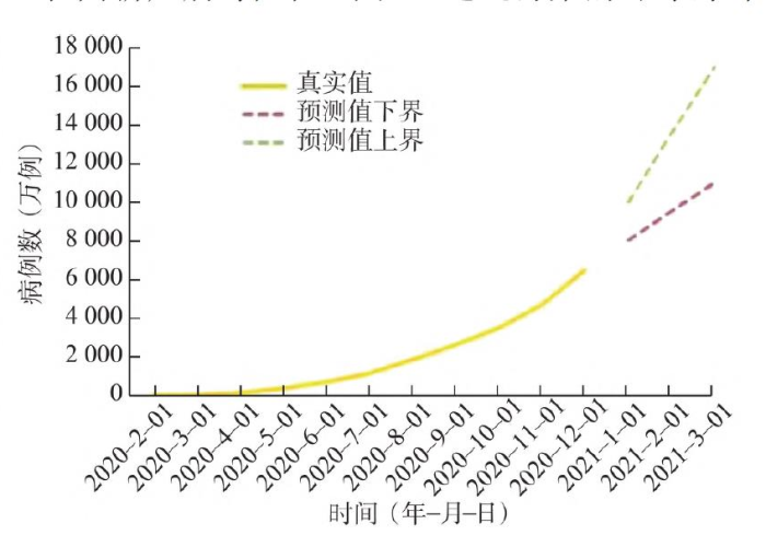 2020年全球疫情报道（2020年全球疫情发展趋势图）