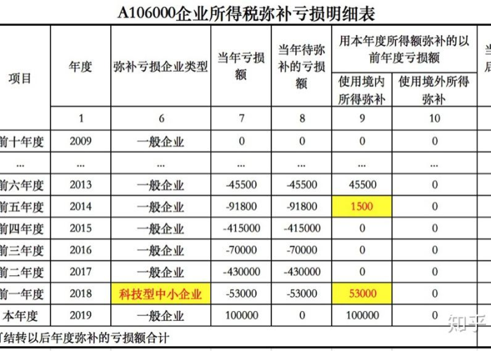 疫情期间所得税弥补亏损的年限?（疫情企业所得税弥补亏损最长结转年限为）