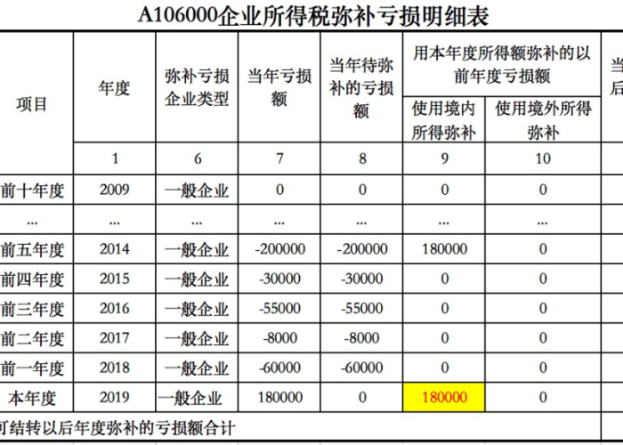 疫情期间所得税弥补亏损的年限?（疫情企业所得税弥补亏损最长结转年限为）