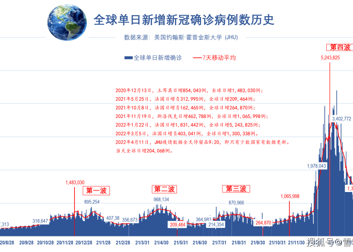 全世界疫情死亡人数是多少?（全世界疫情死了多少人?）